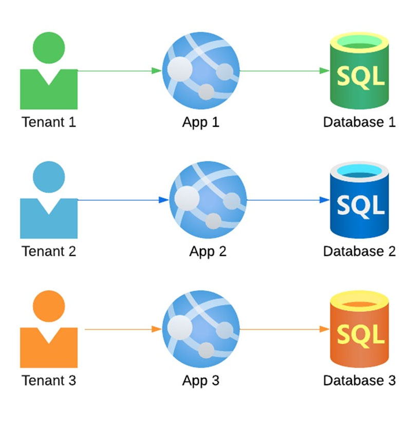 Dedicated-Database