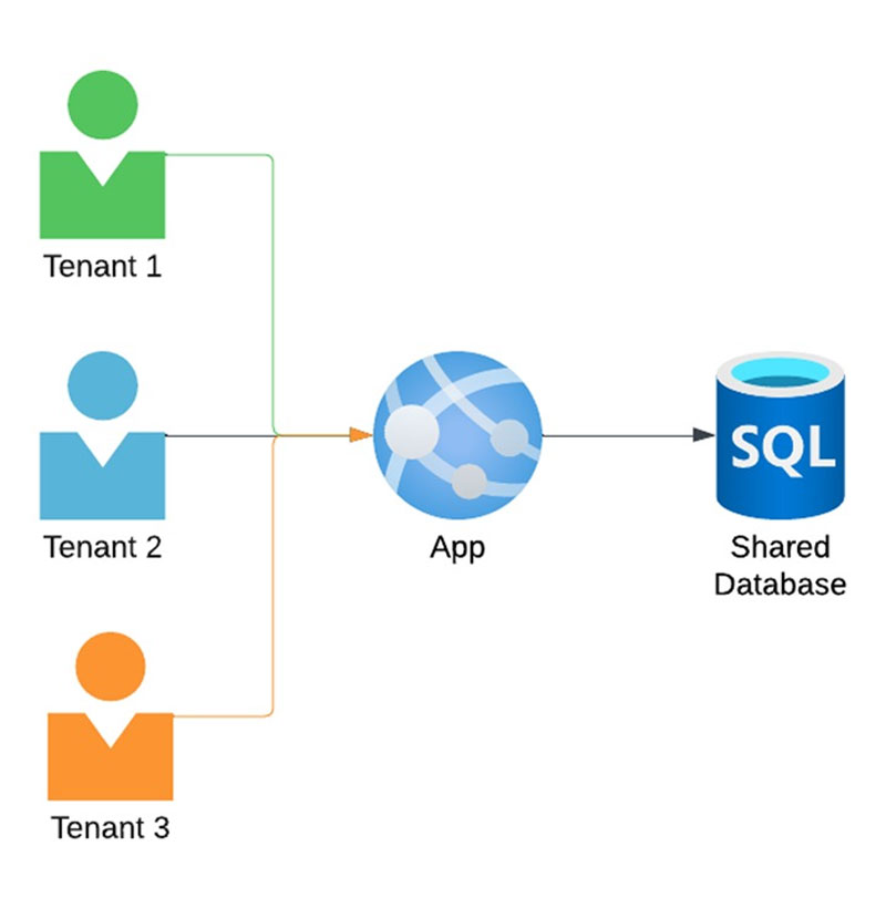 Hybrid-Shared-application-with-database