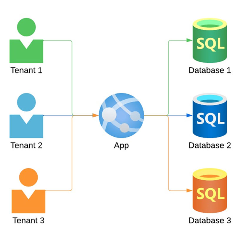 Shared-Applicatio-&Dedicated-Databases