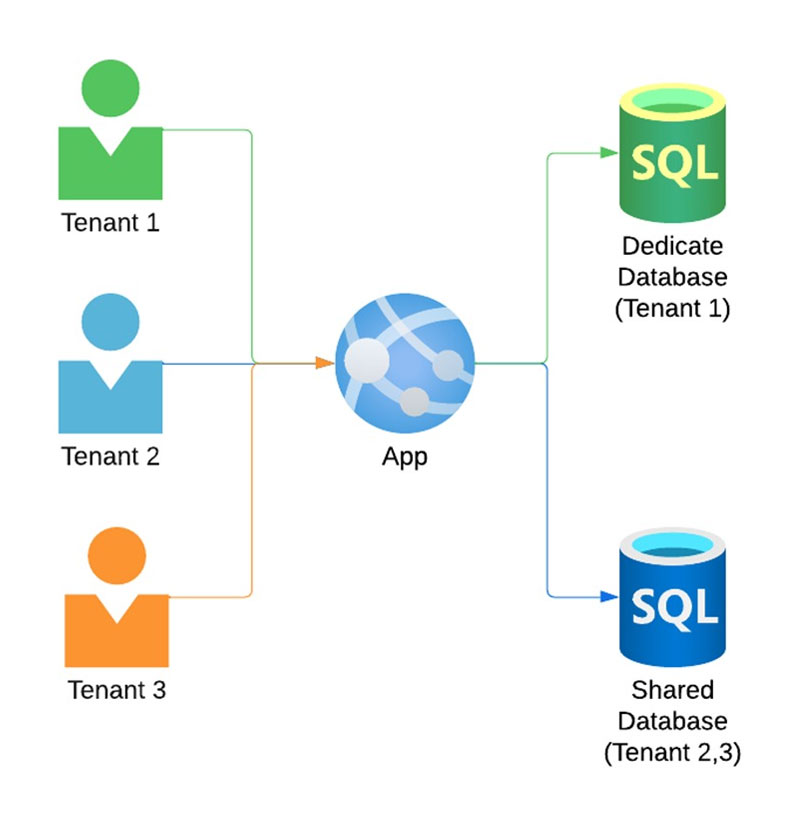 Shared-Database